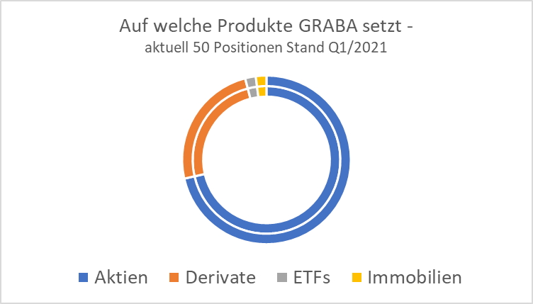 Invest Produkte von GRABA