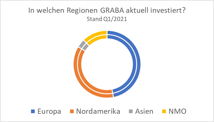 Investment von GRABA nach Region